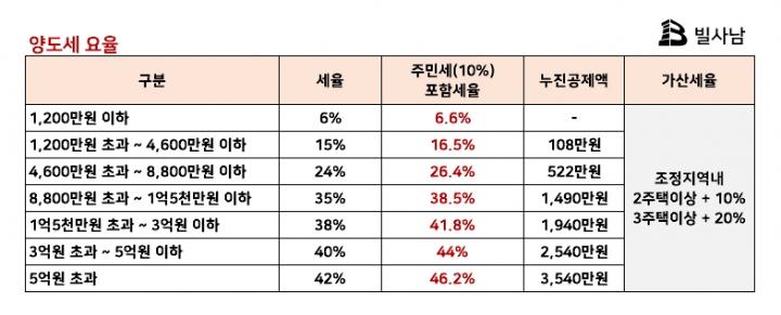 상가주택의 양도소득세 및 취득세 계산방법 4