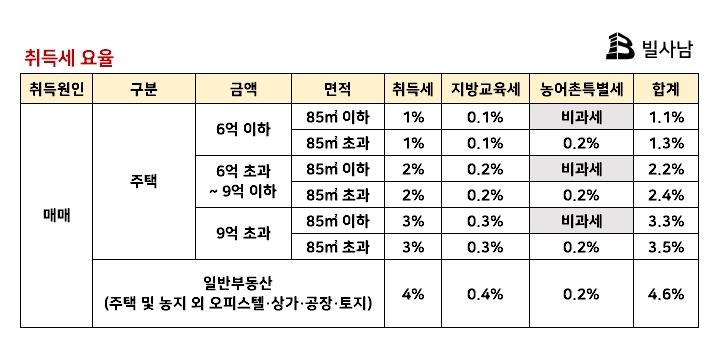 상가주택의 양도소득세 및 취득세 계산방법